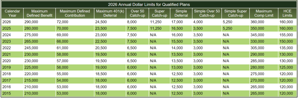 2026 Annual Dollar Limits for Qualified Plans